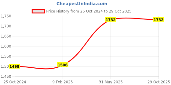 myntra.com Unniyarcha Stones-Studded Teardrop Shaped Drop Earrings unniyarcha Price History Graph from 25 Oct 2024 to 29 Oct 2025