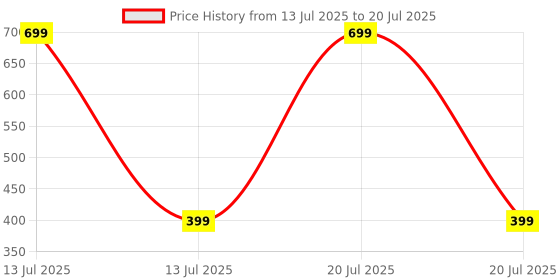 myntra.com UNO AROMA Active Fresh Spray Car Perfume 30 ml uno aroma Price History Graph from 13 Jul 2025 to 13 Jul 2025
