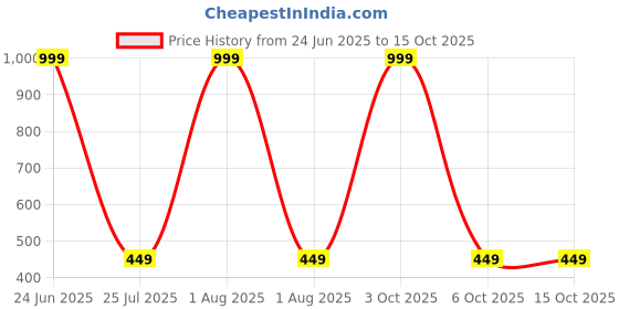 myntra.com UNO AROMA Blueberry Lemonade Air Freshener uno aroma Price History Graph from 24 Jun 2025 to 15 Oct 2025
