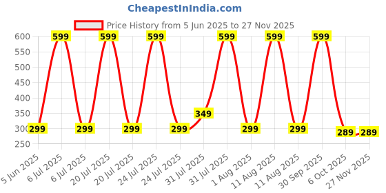 myntra.com UNO AROMA Musk Hanging Car Freshener 15 ml uno aroma Price History Graph from 5 Jun 2025 to 25 Nov 2025