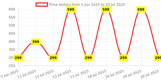 myntra.com UNO AROMA Orchid Flower Hanging Car Freshener 15ml uno aroma Price History Graph from 5 Jun 2025 to 13 Jul 2025