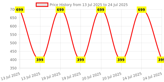 myntra.com UNO AROMA Orchid Flower Spray Car Perfume 30ml uno aroma Price History Graph from 13 Jul 2025 to 13 Jul 2025
