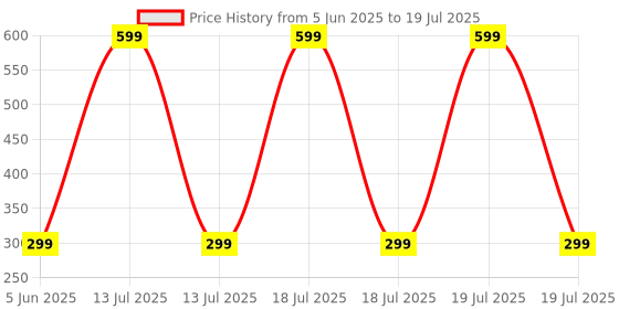 myntra.com UNO AROMA Real Vanilla Hanging Car Freshener 15ml uno aroma Price History Graph from 5 Jun 2025 to 13 Jul 2025