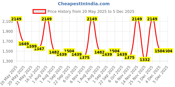 myntra.com UNO AROMA Rivieri Long Lasting Eau De Parfum- 100 ml uno aroma Price History Graph from 20 May 2025 to 4 Dec 2025