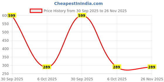 myntra.com uno aroma UNO-Strawberry Hanging Car Freshener-15ml uno aroma Price History Graph from 30 Sep 2025 to 26 Nov 2025