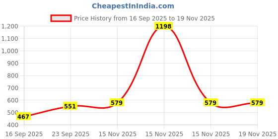 myntra.com UNO KIDS Boys Blue Clothing Set uno kids Price History Graph from 16 Sep 2025 to 18 Nov 2025