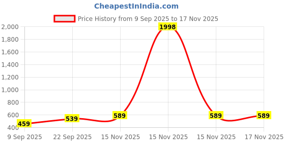 myntra.com UNO KIDS Boys Brown Clothing Set uno kids Price History Graph from 9 Sep 2025 to 17 Nov 2025