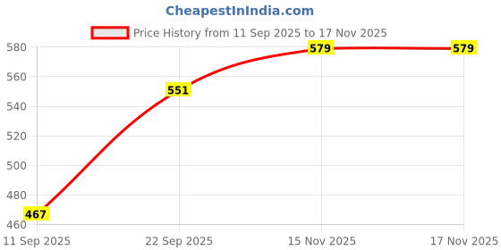 myntra.com UNO KIDS Boys Green Clothing Set uno kids Price History Graph from 11 Sep 2025 to 17 Nov 2025