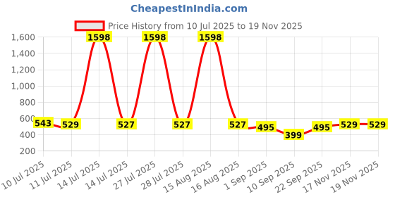 myntra.com UNO KIDS Boys Peach Clothing Set uno kids Price History Graph from 10 Jul 2025 to 18 Nov 2025