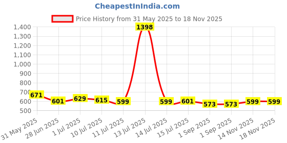 myntra.com UNO KIDS Boys Printed T-shirt with Shorts uno kids Price History Graph from 31 May 2025 to 17 Nov 2025