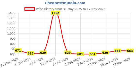 myntra.com UNO KIDS Boys Printed T-shirt with Shorts uno kids Price History Graph from 31 May 2025 to 17 Nov 2025