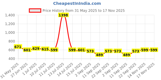 myntra.com UNO KIDS Boys Printed T-shirt with Shorts uno kids Price History Graph from 31 May 2025 to 17 Nov 2025