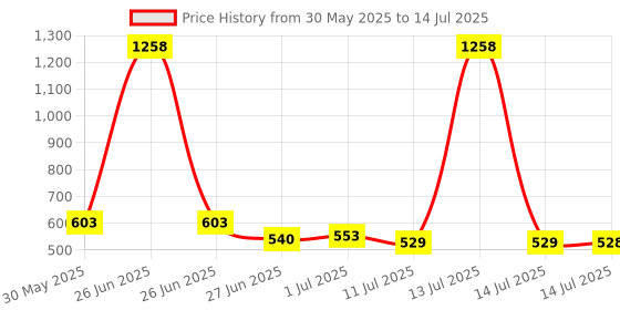 myntra.com UNO KIDS Boys Printed T-shirt with Shorts uno kids Price History Graph from 30 May 2025 to 14 Jul 2025