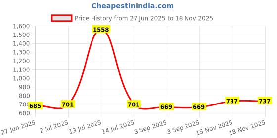 myntra.com UNO KIDS Boys Printed T-shirt with Shorts uno kids Price History Graph from 27 Jun 2025 to 18 Nov 2025