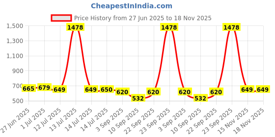 myntra.com UNO KIDS Boys Printed T-shirt with Shorts uno kids Price History Graph from 27 Jun 2025 to 18 Nov 2025
