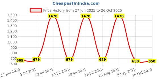 myntra.com UNO KIDS Boys Printed T-shirt with Shorts uno kids Price History Graph from 27 Jun 2025 to 26 Oct 2025
