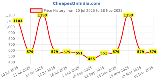 myntra.com UNO KIDS Boys Red Clothing Set uno kids Price History Graph from 10 Jul 2025 to 18 Nov 2025
