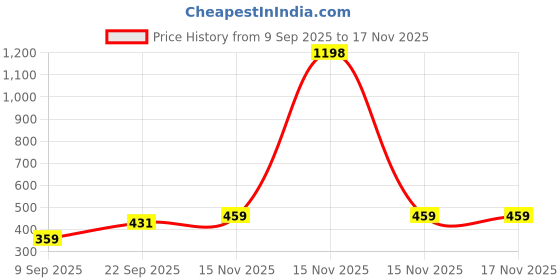 myntra.com UNO KIDS Boys Yellow Clothing Set uno kids Price History Graph from 9 Sep 2025 to 17 Nov 2025