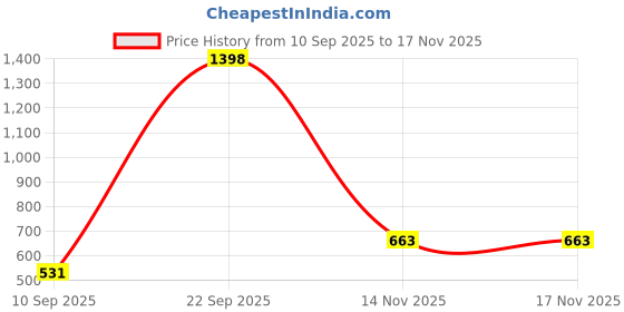 myntra.com UNO KIDS Girls Printed Sweatshirt & pant Set uno kids Price History Graph from 10 Sep 2025 to 16 Nov 2025