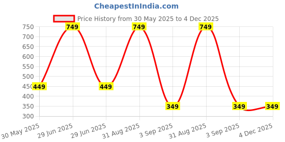 myntra.com UNOseven Boys Printed Cotton Shorts unoseven Price History Graph from 30 May 2025 to 4 Dec 2025