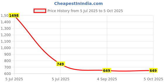 myntra.com UNOseven Boys Shorts with Side Pockets - Pack of 2 unoseven Price History Graph from 5 Jul 2025 to 4 Oct 2025
