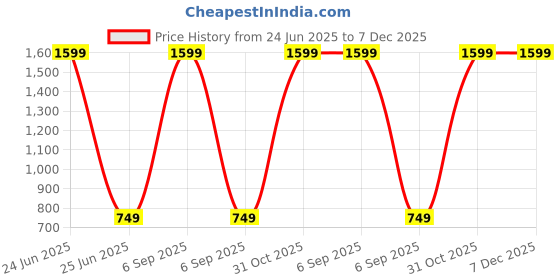 myntra.com UNOseven Boys Smart Tapered Fit Cargo Joggers unoseven Price History Graph from 24 Jun 2025 to 6 Dec 2025