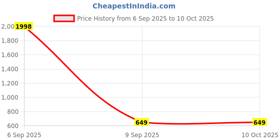 myntra.com UNOseven Boys Yellow Tshirts unoseven Price History Graph from 6 Sep 2025 to 10 Oct 2025