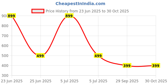 myntra.com UNOseven Girls Denim Shorts with Side Pockets unoseven Price History Graph from 23 Jun 2025 to 30 Oct 2025