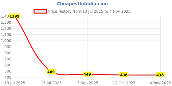 myntra.com UNOseven Girls Solid Mid-Rise Joggers unoseven Price History Graph from 13 Jul 2025 to 2 Nov 2025