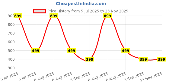 myntra.com unoseven UNO seven girls Denim Shorts with Side Pockets unoseven Price History Graph from 5 Jul 2025 to 23 Nov 2025