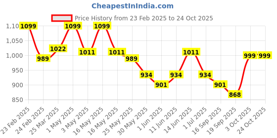myntra.com unravel india Unravel Grey & Orange Set Of 6 Stoneware Handcrafted Coffee Mugs unravel india Price History Graph from 23 Feb 2025 to 23 Oct 2025