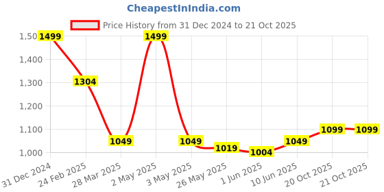 myntra.com Unravel India 2 Pcs Yellow & Blue Hand Painted Ceramic Matte Mug with 1 Tray unravel india Price History Graph from 31 Dec 2024 to 21 Oct 2025