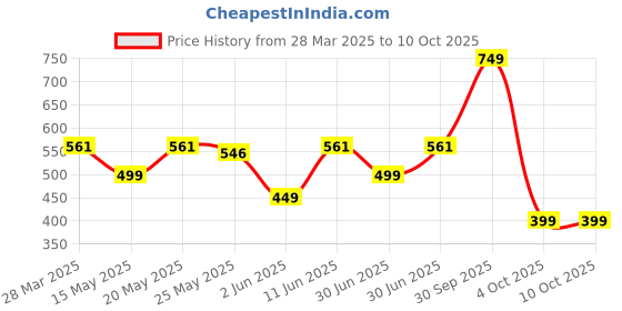 myntra.com Unravel India Artificial Beaded Ceramic Circular Drop Earrings unravel india Price History Graph from 28 Mar 2025 to 9 Oct 2025