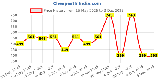myntra.com Unravel India Artificial Beaded Ceramic Circular Drop Earrings unravel india Price History Graph from 15 May 2025 to 3 Dec 2025