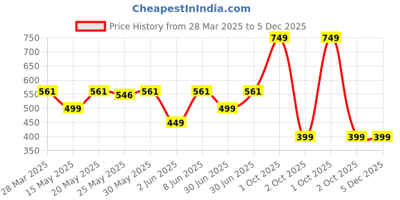 myntra.com Unravel India Artificial Beaded Ceramic Classic Drop Earrings unravel india Price History Graph from 28 Mar 2025 to 5 Dec 2025