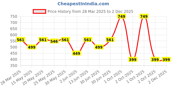 myntra.com Unravel India Artificial Beaded Ceramic Classic Drop Earrings unravel india Price History Graph from 28 Mar 2025 to 1 Dec 2025