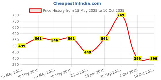 myntra.com Unravel India Artificial Beaded Ceramic Triangular Drop Earrings unravel india Price History Graph from 15 May 2025 to 9 Oct 2025