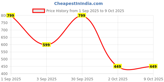 myntra.com Unravel India Artificial Beaded Circular Shaped Drop Earrings unravel india Price History Graph from 1 Sep 2025 to 8 Oct 2025