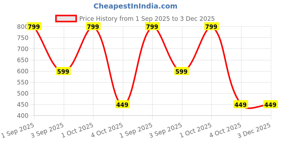 myntra.com Unravel India Artificial Beaded Contemporary Shaped Drop Earrings unravel india Price History Graph from 1 Sep 2025 to 2 Dec 2025