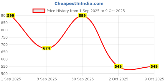 myntra.com Unravel India Artificial Beaded Spherical Shaped Drop Earrings unravel india Price History Graph from 1 Sep 2025 to 9 Oct 2025