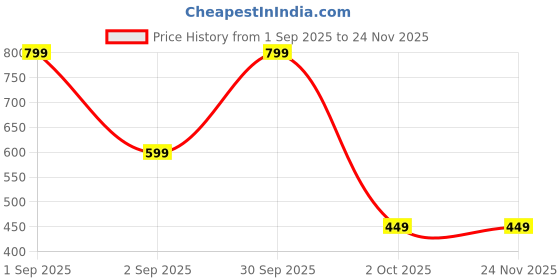 myntra.com Unravel India Artificial Beaded Tasselled Contemporary Drop Earrings unravel india Price History Graph from 1 Sep 2025 to 24 Nov 2025