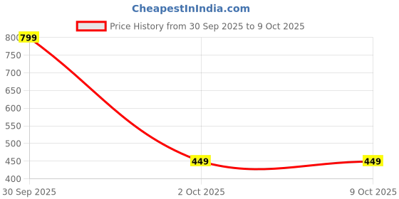 myntra.com Unravel India Artificial Beaded Teardrop Shaped Drop Earrings unravel india Price History Graph from 30 Sep 2025 to 8 Oct 2025