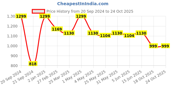myntra.com Unravel India Beige Set Of 6 Solid Ceramic Mug Set unravel india Price History Graph from 20 Sep 2024 to 24 Oct 2025
