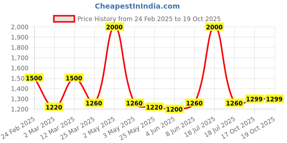 myntra.com Unravel India Black & Red Set of 6 Textured Ceramic Matte Coffee Mugs 150 ml Each unravel india Price History Graph from 24 Feb 2025 to 18 Oct 2025
