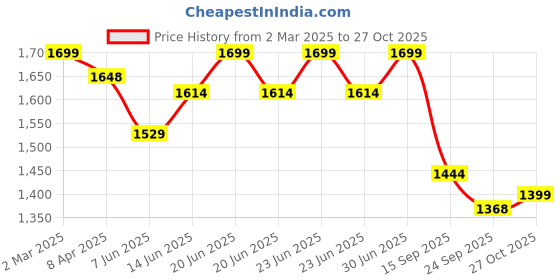 myntra.com Unravel India Black & Red Wooden Blessing Ganesha Wall Decor unravel india Price History Graph from 2 Mar 2025 to 27 Oct 2025