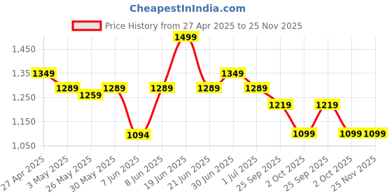 myntra.com Unravel India Black & White Handcrafted and Hand Painted Printed Ceramic Matte Cups Set of Cups and Mugs unravel india Price History Graph from 27 Apr 2025 to 24 Nov 2025