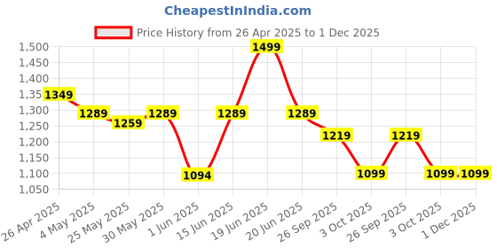 myntra.com Unravel India Black & White Handcrafted and Hand Painted Printed Ceramic Matte Cups Set of Cups and Mugs unravel india Price History Graph from 26 Apr 2025 to 1 Dec 2025