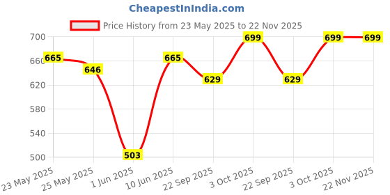 myntra.com Unravel India Blue & Black Handcrafted and Hand Painted Solid Ceramic Matte Mugs Set of Cups and Mugs unravel india Price History Graph from 23 May 2025 to 22 Nov 2025