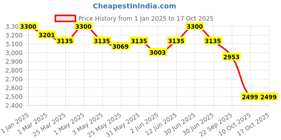myntra.com Unravel India Blue & Off White Mughal Art Vessel Decorative Bedside Table Lamp with Shade unravel india Price History Graph from 1 Jan 2025 to 16 Oct 2025