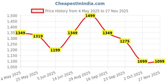 myntra.com Unravel India Blue & White 6 Pcs Printed Ceramic Matte Cups Saucer Set unravel india Price History Graph from 4 May 2025 to 25 Nov 2025